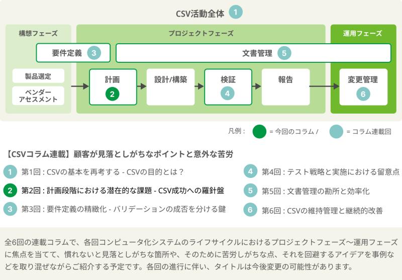CSVライフサイクル全体図（第2回：CSV計画フェーズ）。バリデーション計画書とリスクベースアプローチの位置づけを示す図