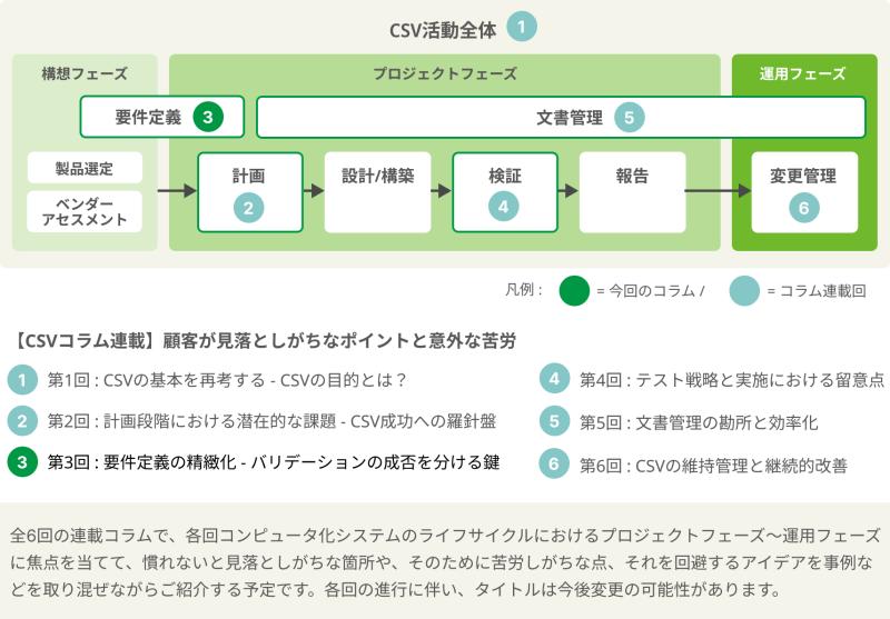 CSVライフサイクル全体図（第3回：要件定義フェーズ）。URSとユーザー要求仕様の重要性を示す図