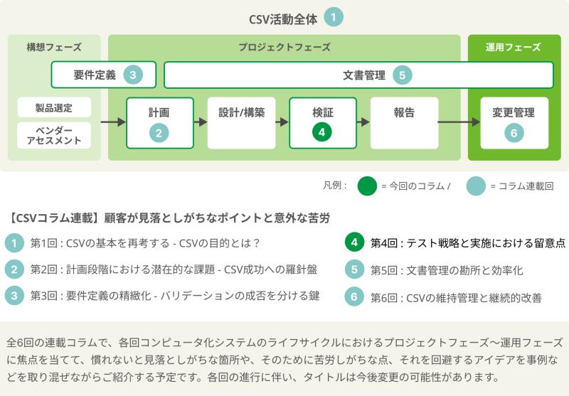 CSVライフサイクル全体図（第4回：検証フェーズ）。IQ・OQ・PQとテスト戦略の位置づけを示す図