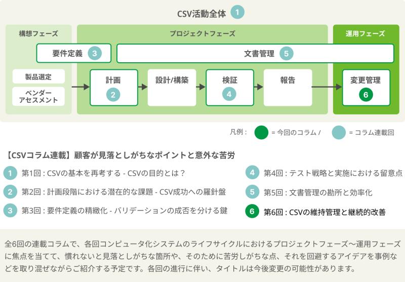 CSVライフサイクル全体図（第6回：運用・変更管理フェーズ）。変更管理、自己点検、SOP運用によるバリデート状態維持の位置づけを示す図