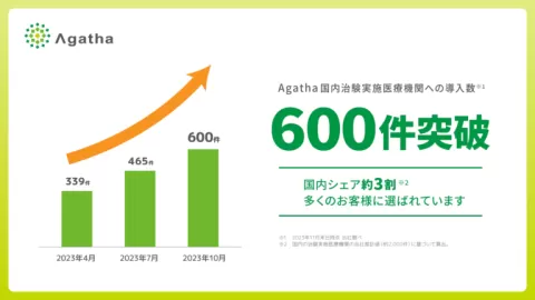 Agatha国内治験実施医療機関への導入数 600件突破